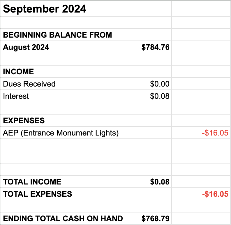 September 2024 beginning balance &784.76
Income: $0.08 interest
Expense: -$16.05 entrance monument lights
Ending total: $768.79